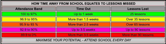 Table illustrating lessons lost with absence