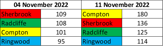 Housepoints for the weeks ending 4/11 and 11/11